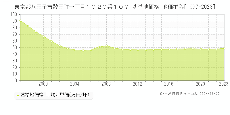 東京都八王子市散田町一丁目１０２０番１０９ 基準地価格 地価推移[1997-2023]