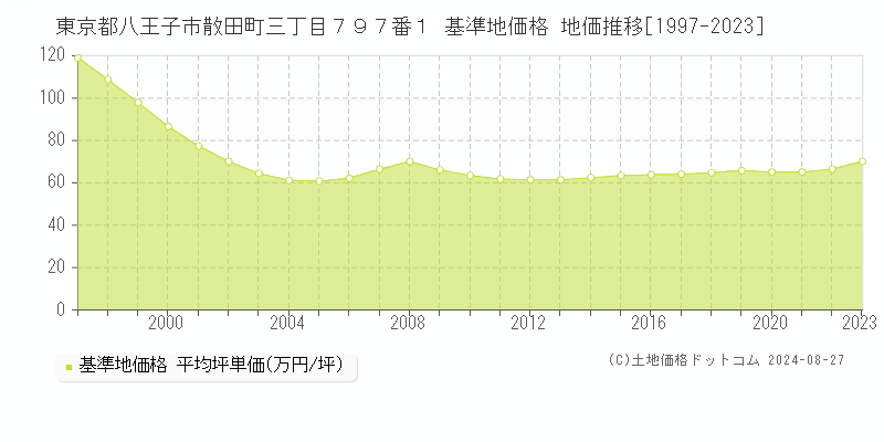 東京都八王子市散田町三丁目７９７番１ 基準地価格 地価推移[1997-2023]