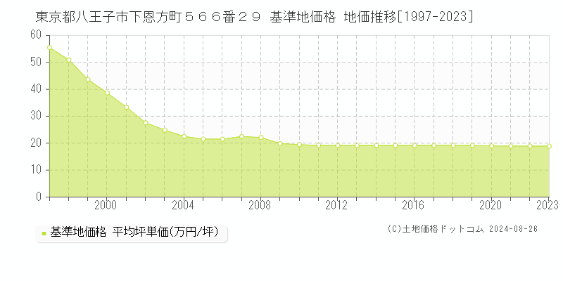 東京都八王子市下恩方町５６６番２９ 基準地価 地価推移[1997-2024]