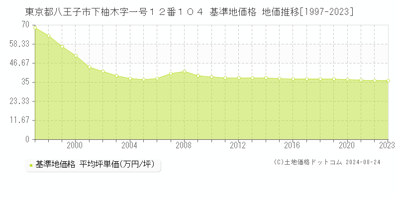 東京都八王子市下柚木字一号１２番１０４ 基準地価格 地価推移[1997-2023]