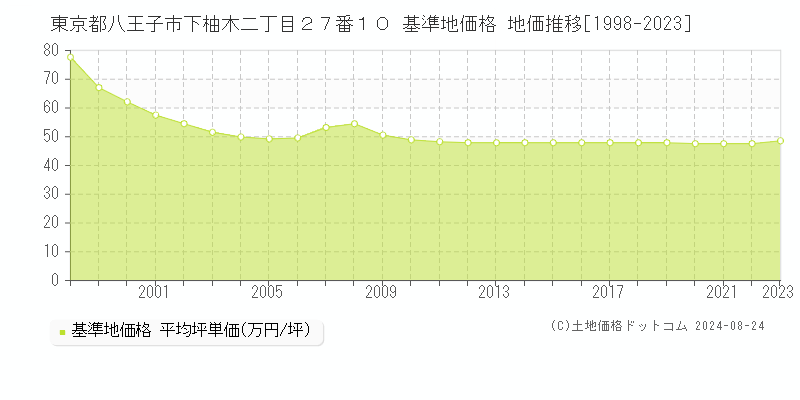 東京都八王子市下柚木二丁目２７番１０ 基準地価格 地価推移[1998-2023]