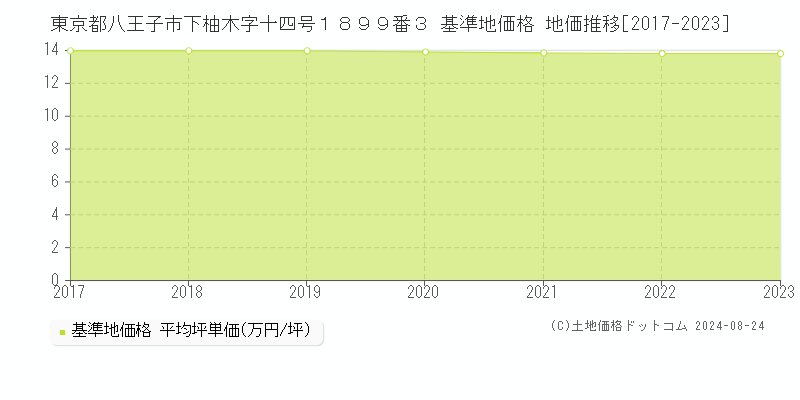 東京都八王子市下柚木字十四号１８９９番３ 基準地価 地価推移[2017-2024]