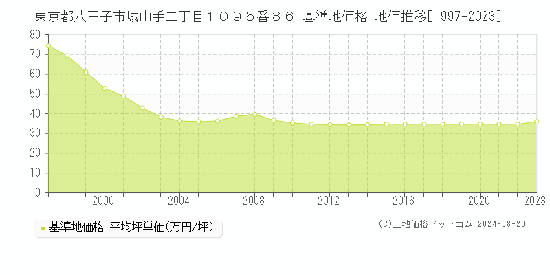 東京都八王子市城山手二丁目１０９５番８６ 基準地価 地価推移[1997-2024]