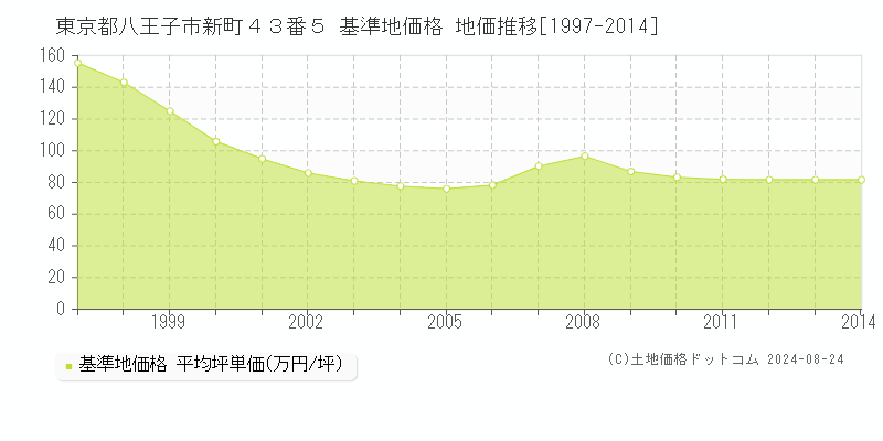 東京都八王子市新町４３番５ 基準地価 地価推移[1997-2014]