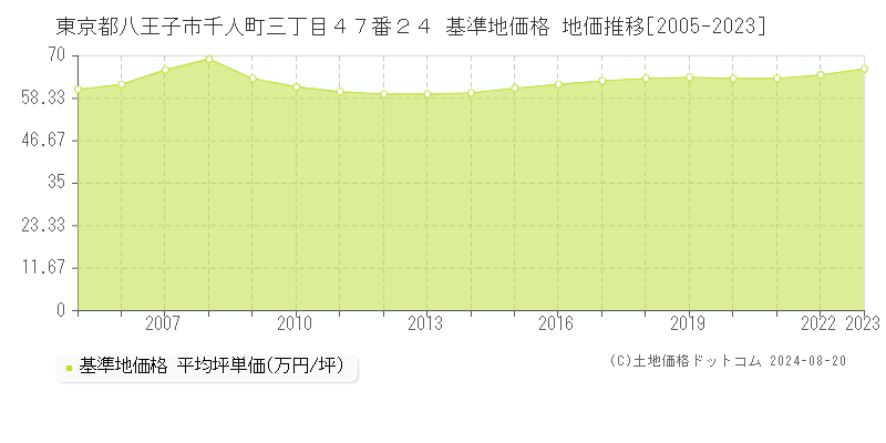 東京都八王子市千人町三丁目４７番２４ 基準地価 地価推移[2005-2024]