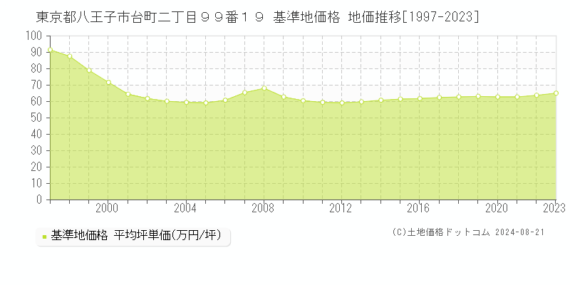 東京都八王子市台町二丁目９９番１９ 基準地価格 地価推移[1997-2023]