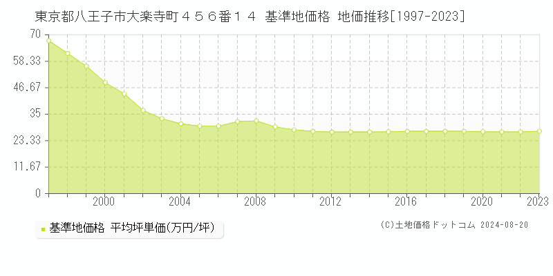 東京都八王子市大楽寺町４５６番１４ 基準地価格 地価推移[1997-2023]