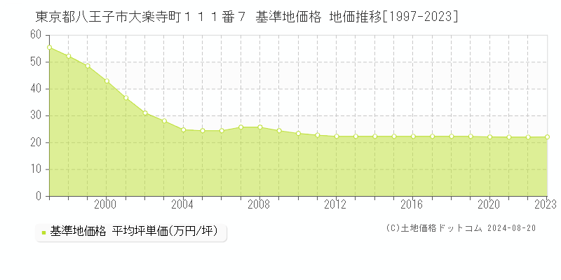 東京都八王子市大楽寺町１１１番７ 基準地価格 地価推移[1997-2023]