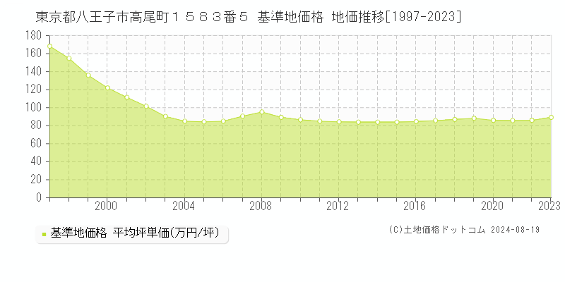 東京都八王子市高尾町１５８３番５ 基準地価 地価推移[1997-2024]