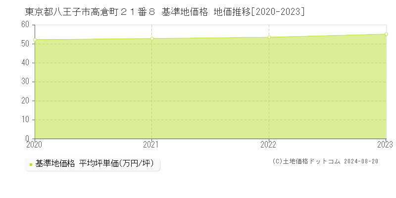 東京都八王子市高倉町２１番８ 基準地価格 地価推移[2020-2023]