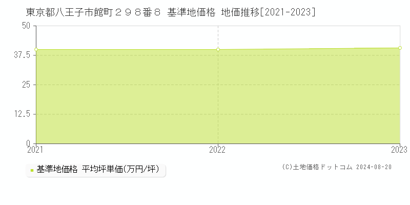 東京都八王子市館町２９８番８ 基準地価格 地価推移[2021-2023]