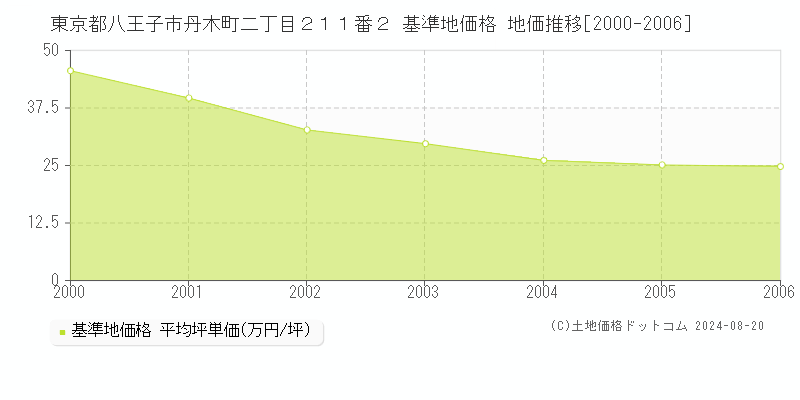 東京都八王子市丹木町二丁目２１１番２ 基準地価格 地価推移[2000-2006]