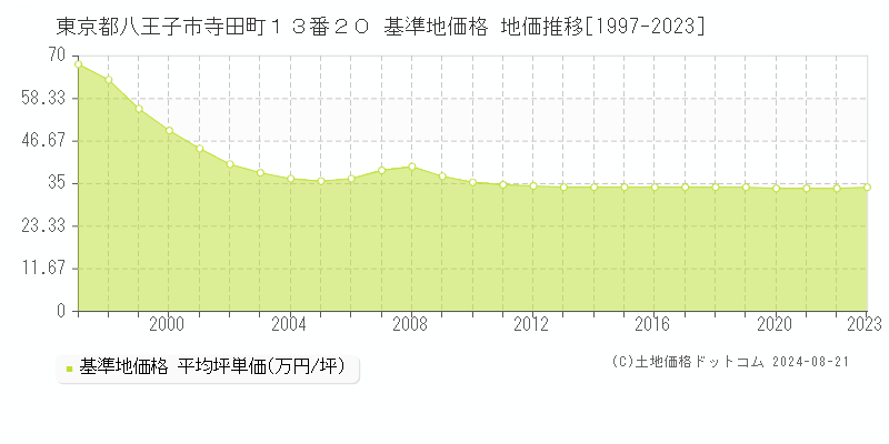 東京都八王子市寺田町１３番２０ 基準地価 地価推移[1997-2024]