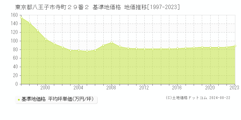 東京都八王子市寺町２９番２ 基準地価 地価推移[1997-2024]