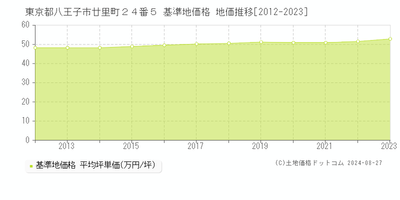 東京都八王子市廿里町２４番５ 基準地価 地価推移[2012-2024]