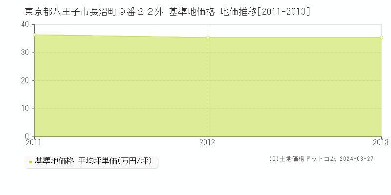 東京都八王子市長沼町９番２２外 基準地価 地価推移[2011-2013]