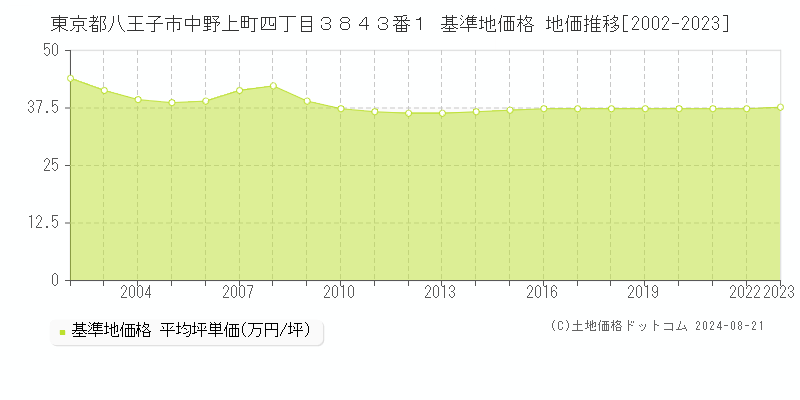 東京都八王子市中野上町四丁目３８４３番１ 基準地価 地価推移[2002-2024]