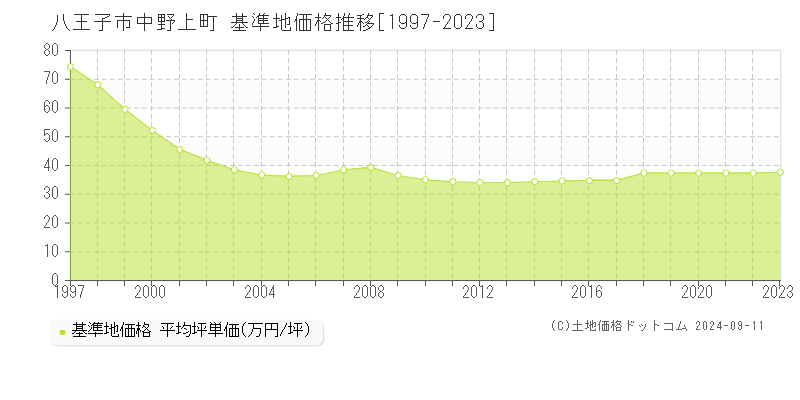 中野上町(八王子市)の基準地価推移グラフ(坪単価)[1997-2024年]