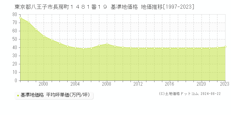 東京都八王子市長房町１４８１番１９ 基準地価格 地価推移[1997-2023]