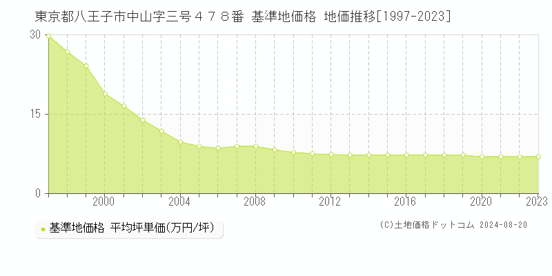 東京都八王子市中山字三号４７８番 基準地価格 地価推移[1997-2023]