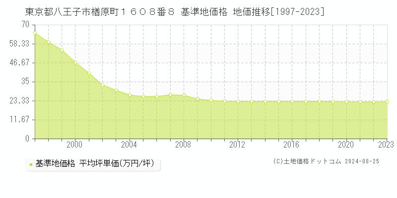 東京都八王子市楢原町１６０８番８ 基準地価格 地価推移[1997-2023]