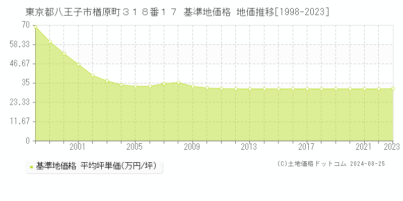 東京都八王子市楢原町３１８番１７ 基準地価 地価推移[1998-2024]