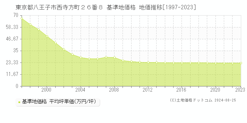 東京都八王子市西寺方町２６番８ 基準地価格 地価推移[1997-2023]