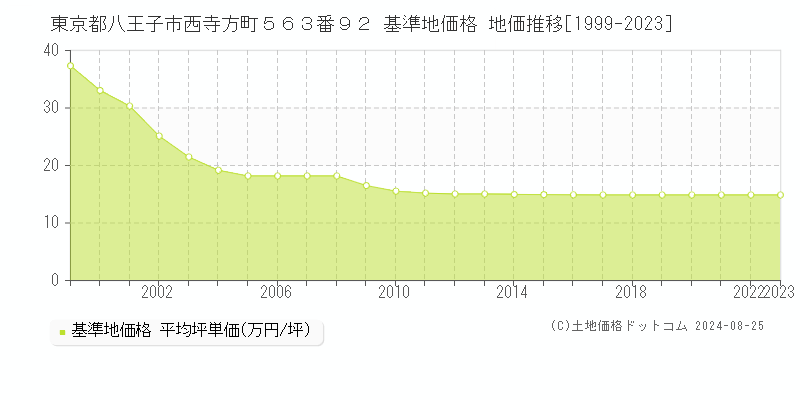 東京都八王子市西寺方町５６３番９２ 基準地価格 地価推移[1999-2023]