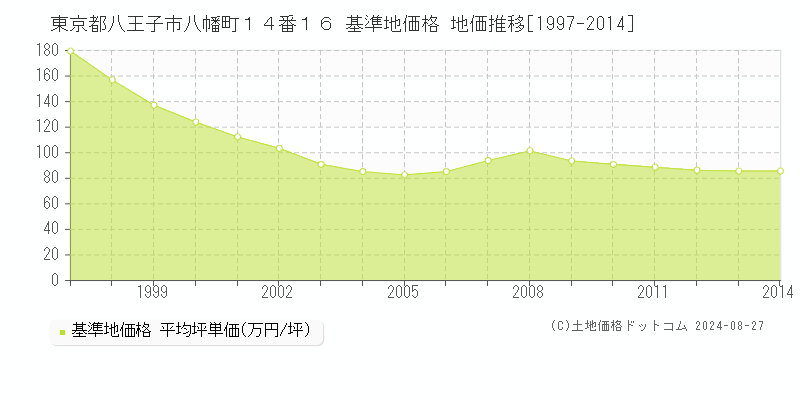 東京都八王子市八幡町１４番１６ 基準地価格 地価推移[1997-2014]