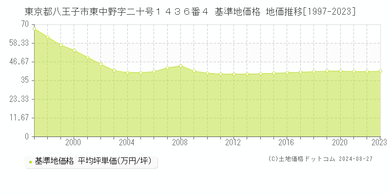 東京都八王子市東中野字二十号１４３６番４ 基準地価格 地価推移[1997-2023]