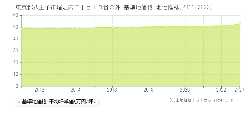 東京都八王子市堀之内二丁目１３番３外 基準地価 地価推移[2011-2024]