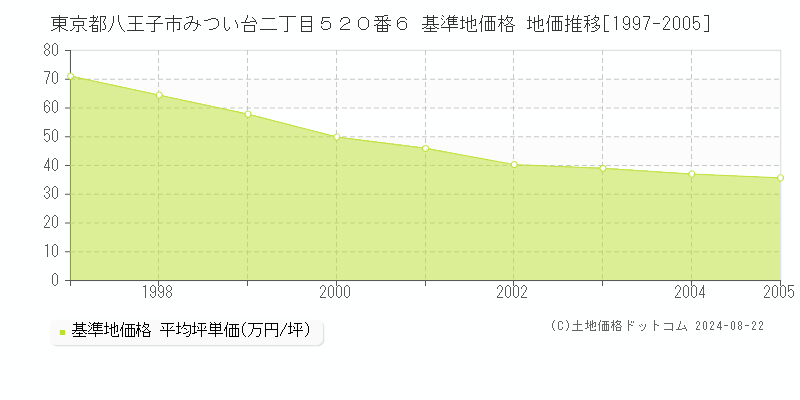 東京都八王子市みつい台二丁目５２０番６ 基準地価 地価推移[1997-2005]