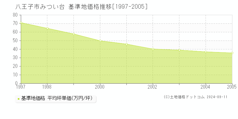 みつい台(八王子市)の基準地価推移グラフ(坪単価)[1997-2005年]