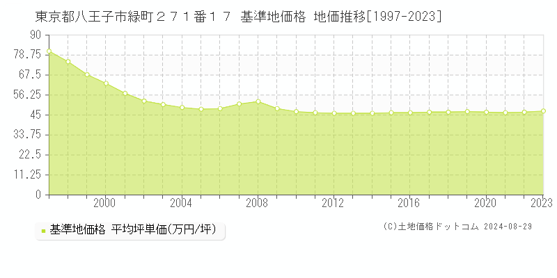 東京都八王子市緑町２７１番１７ 基準地価 地価推移[1997-2024]