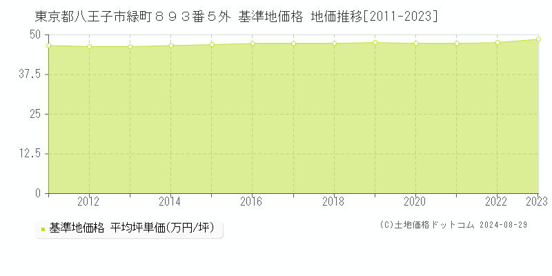 東京都八王子市緑町８９３番５外 基準地価 地価推移[2011-2024]