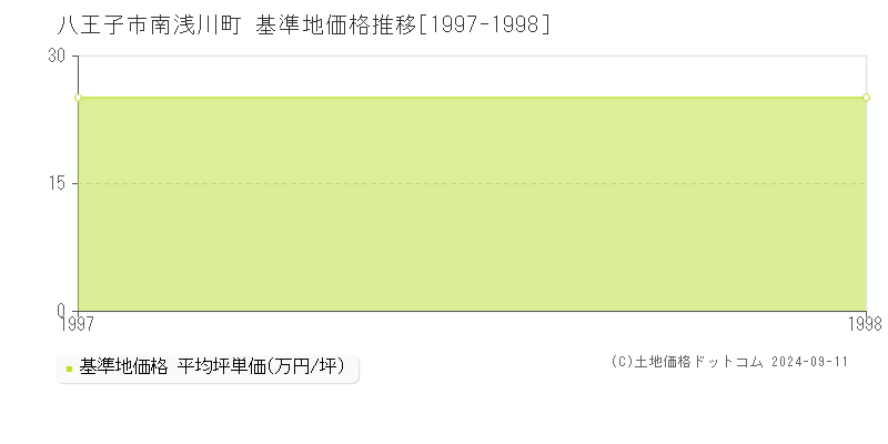 南浅川町(八王子市)の基準地価推移グラフ(坪単価)[1997-1998年]