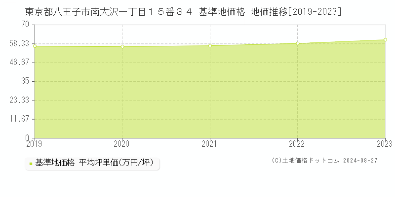 東京都八王子市南大沢一丁目１５番３４ 基準地価格 地価推移[2019-2023]