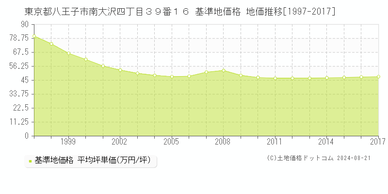 東京都八王子市南大沢四丁目３９番１６ 基準地価 地価推移[1997-2024]