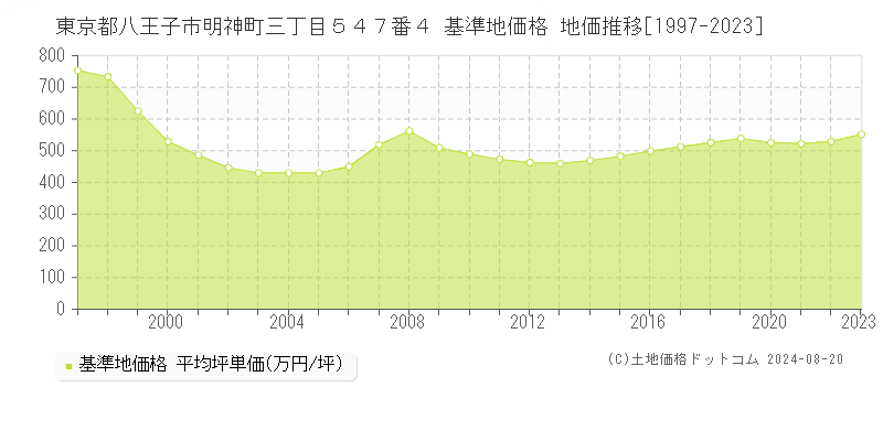 東京都八王子市明神町三丁目５４７番４ 基準地価格 地価推移[1997-2023]