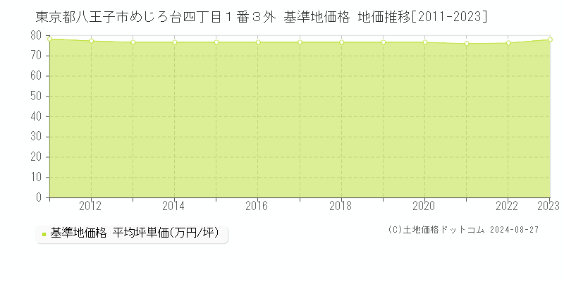 東京都八王子市めじろ台四丁目１番３外 基準地価格 地価推移[2011-2023]