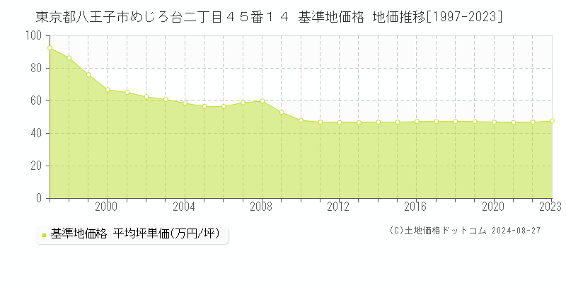 東京都八王子市めじろ台二丁目４５番１４ 基準地価 地価推移[1997-2024]