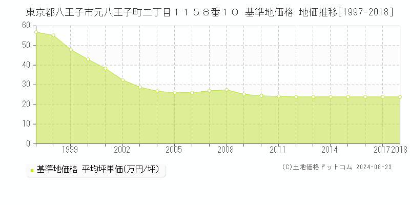 東京都八王子市元八王子町二丁目１１５８番１０ 基準地価 地価推移[1997-2024]