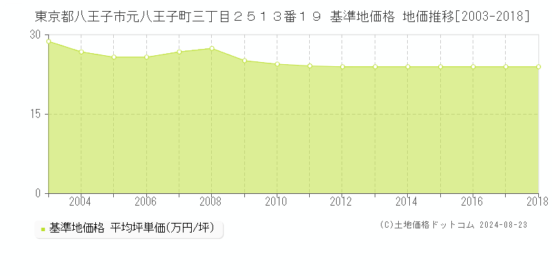 東京都八王子市元八王子町三丁目２５１３番１９ 基準地価 地価推移[2003-2024]