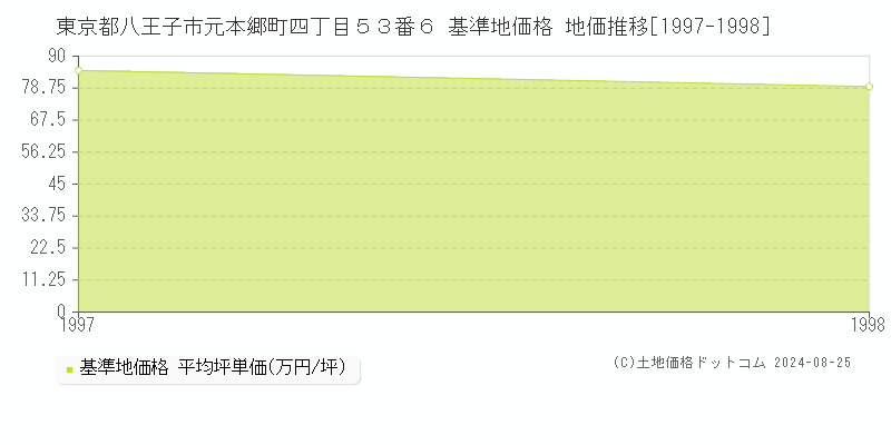 東京都八王子市元本郷町四丁目５３番６ 基準地価 地価推移[1997-1998]