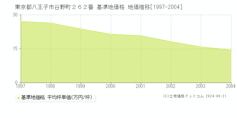 東京都八王子市谷野町２６２番 基準地価 地価推移[1997-2004]