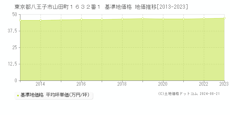 東京都八王子市山田町１６３２番１ 基準地価 地価推移[2013-2024]