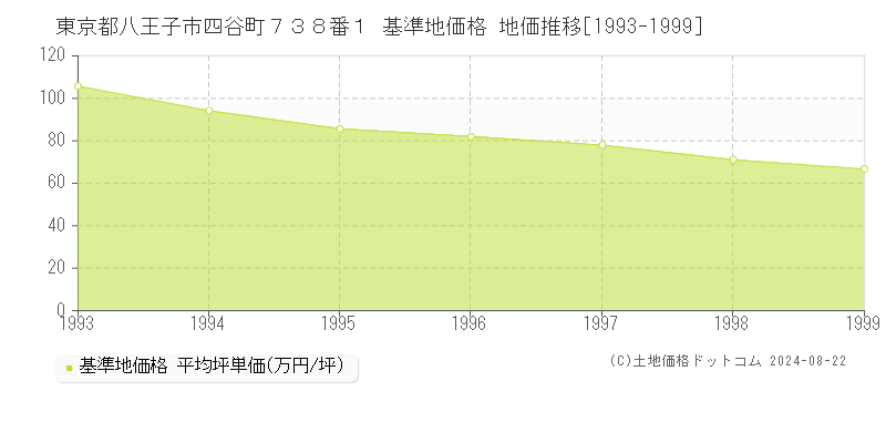 東京都八王子市四谷町７３８番１ 基準地価格 地価推移[1993-1999]