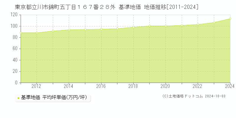 東京都立川市錦町五丁目１６７番２８外 基準地価 地価推移[2011-2024]