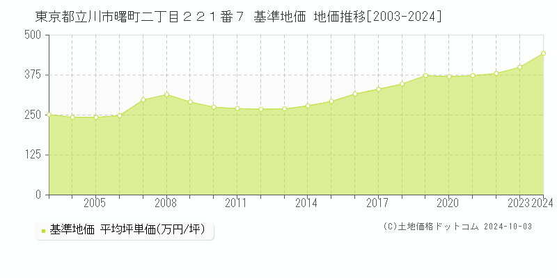 東京都立川市曙町二丁目２２１番７ 基準地価 地価推移[2003-2024]