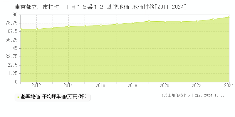 東京都立川市柏町一丁目１５番１２ 基準地価 地価推移[2011-2024]